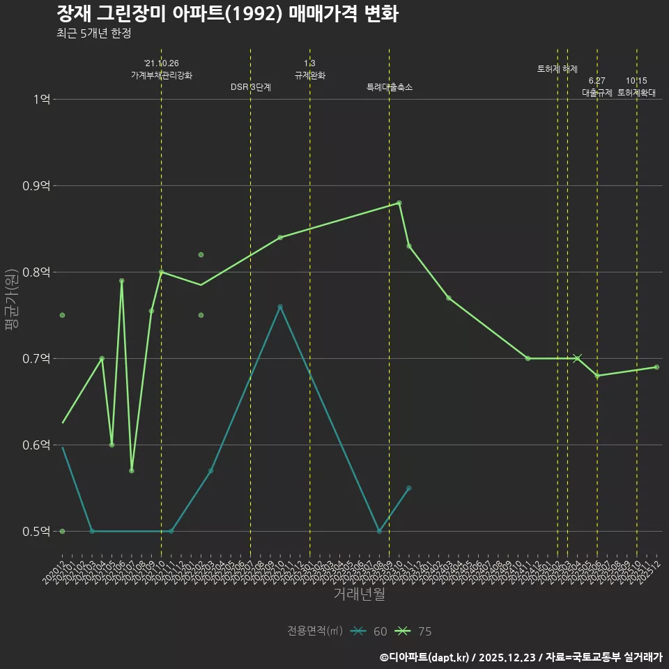 장재 그린장미 아파트(1992) 매매가격 변화