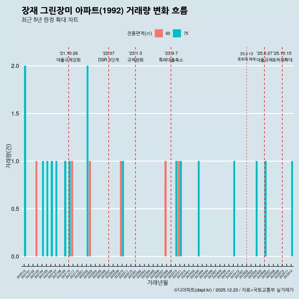 장재 그린장미 아파트(1992) 거래량 변화 흐름
