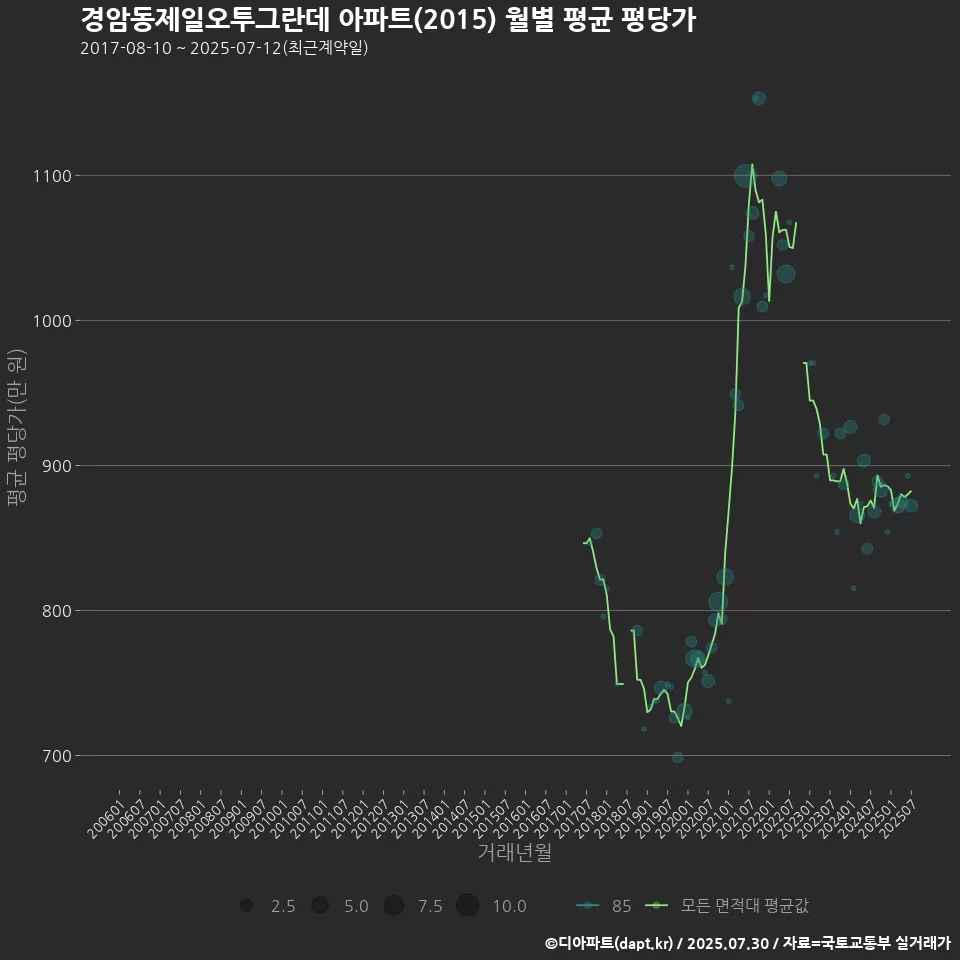 경암동제일오투그란데 아파트(2015) 월별 평균 평당가