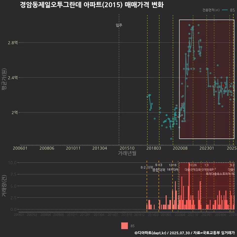경암동제일오투그란데 아파트(2015) 매매가격 변화