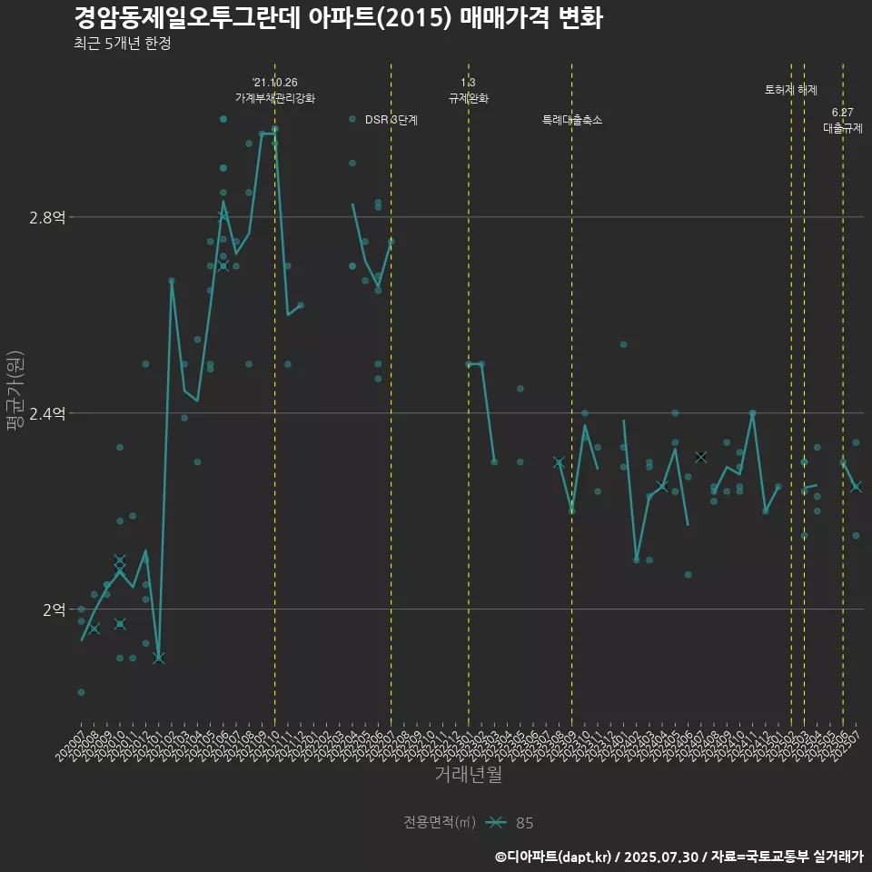 경암동제일오투그란데 아파트(2015) 매매가격 변화