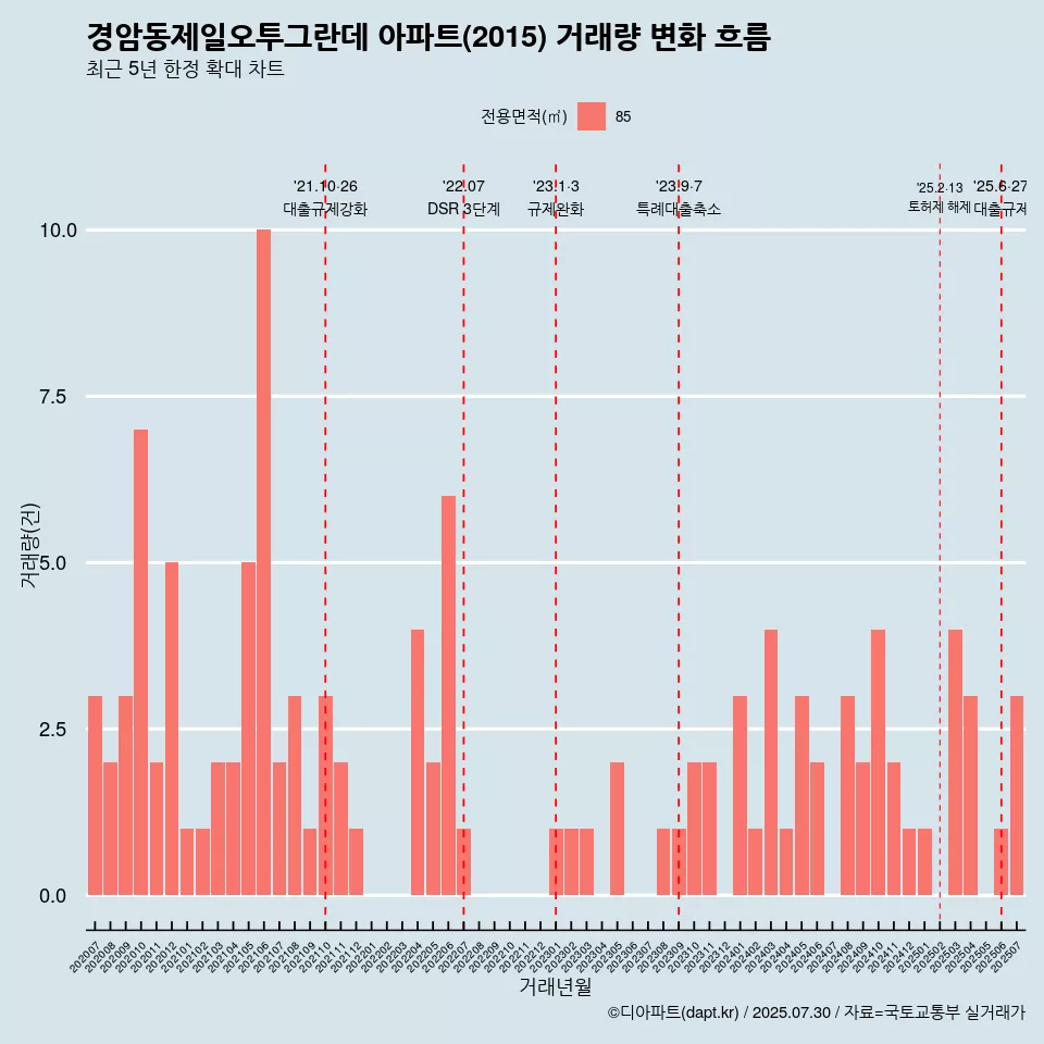 경암동제일오투그란데 아파트(2015) 거래량 변화 흐름
