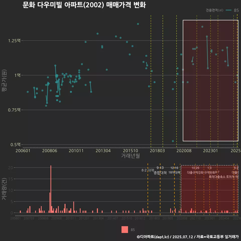 문화 다우미빌 아파트(2002) 매매가격 변화