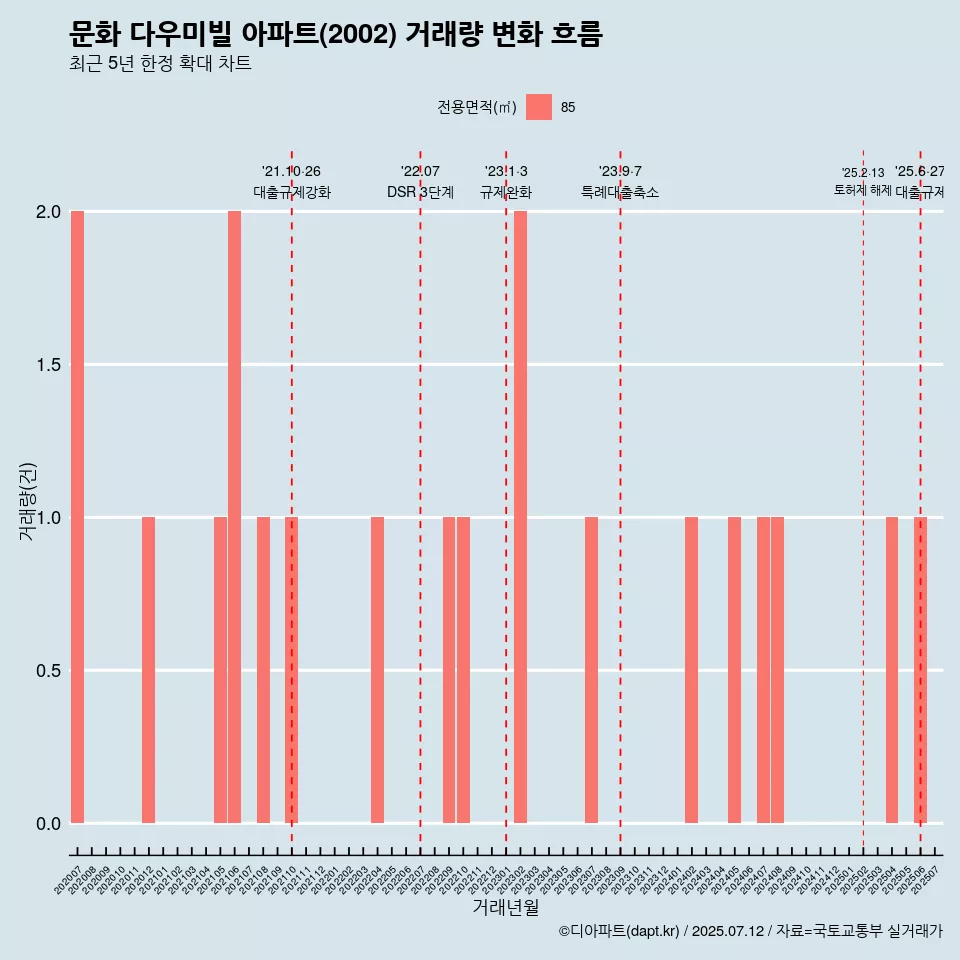 문화 다우미빌 아파트(2002) 거래량 변화 흐름