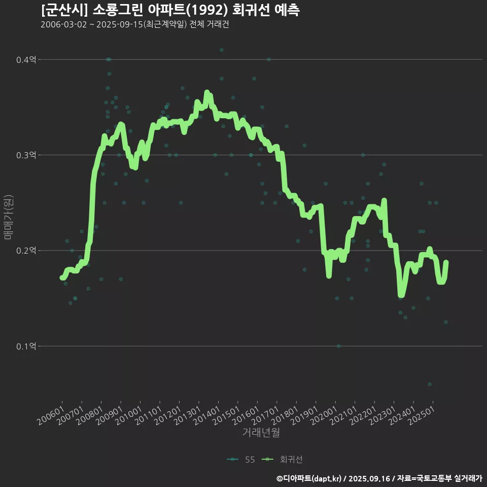 [군산시] 소룡그린 아파트(1992) 회귀선 예측