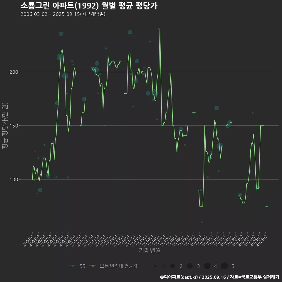 소룡그린 아파트(1992) 월별 평균 평당가