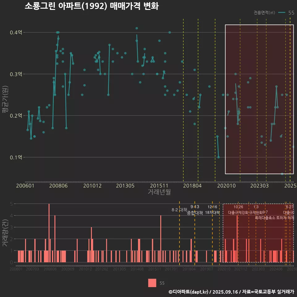 소룡그린 아파트(1992) 매매가격 변화
