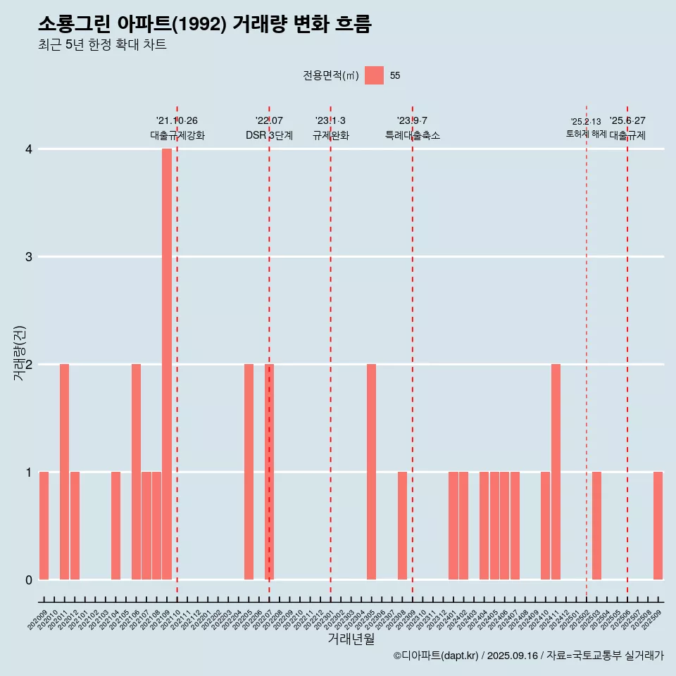 소룡그린 아파트(1992) 거래량 변화 흐름