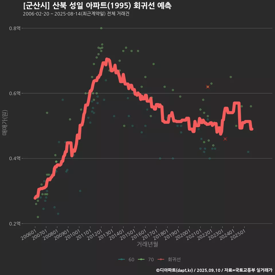 [군산시] 산북 성일 아파트(1995) 회귀선 예측