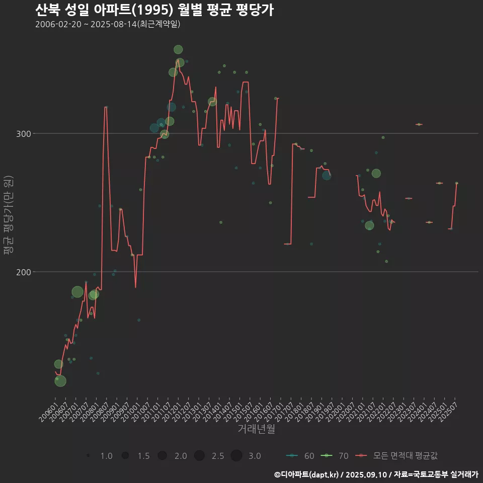 산북 성일 아파트(1995) 월별 평균 평당가