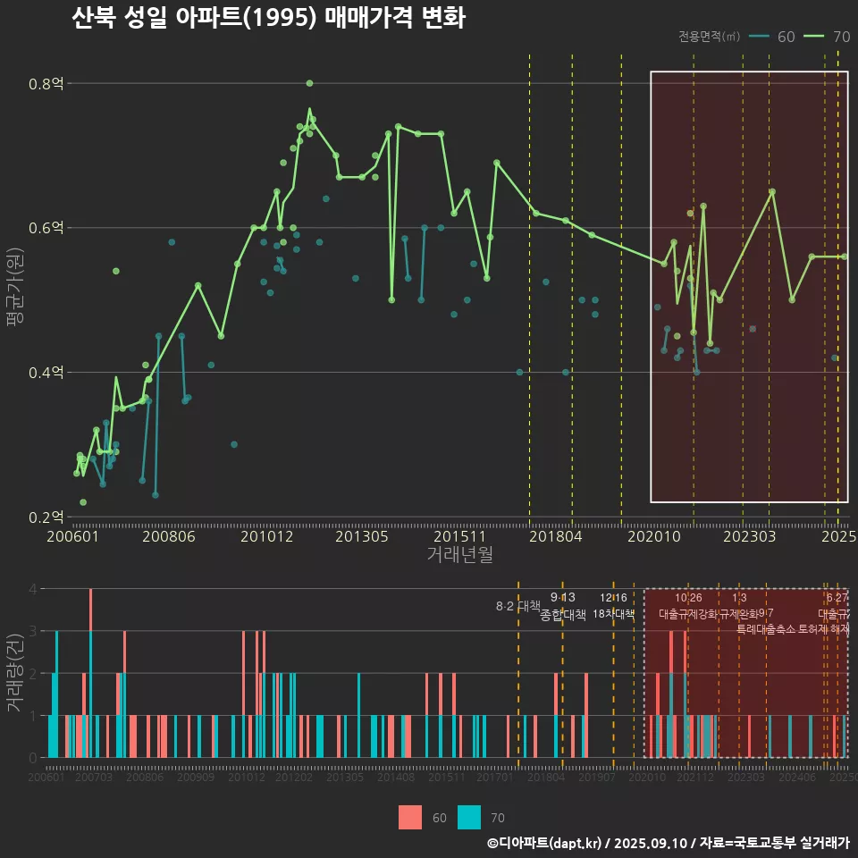 산북 성일 아파트(1995) 매매가격 변화