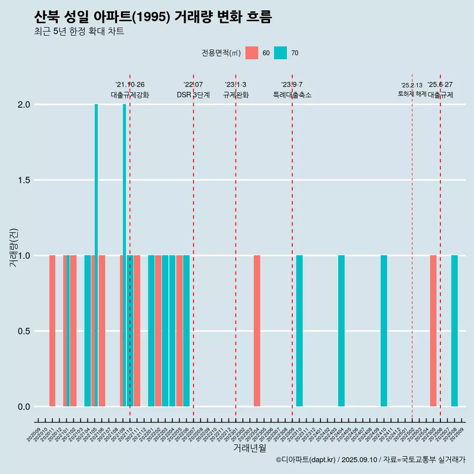 산북 성일 아파트(1995) 거래량 변화 흐름