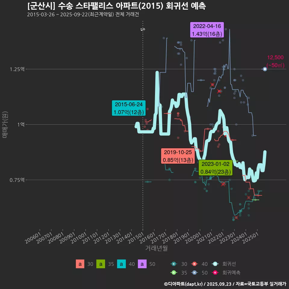 [군산시] 수송 스타팰리스 아파트(2015) 회귀선 예측