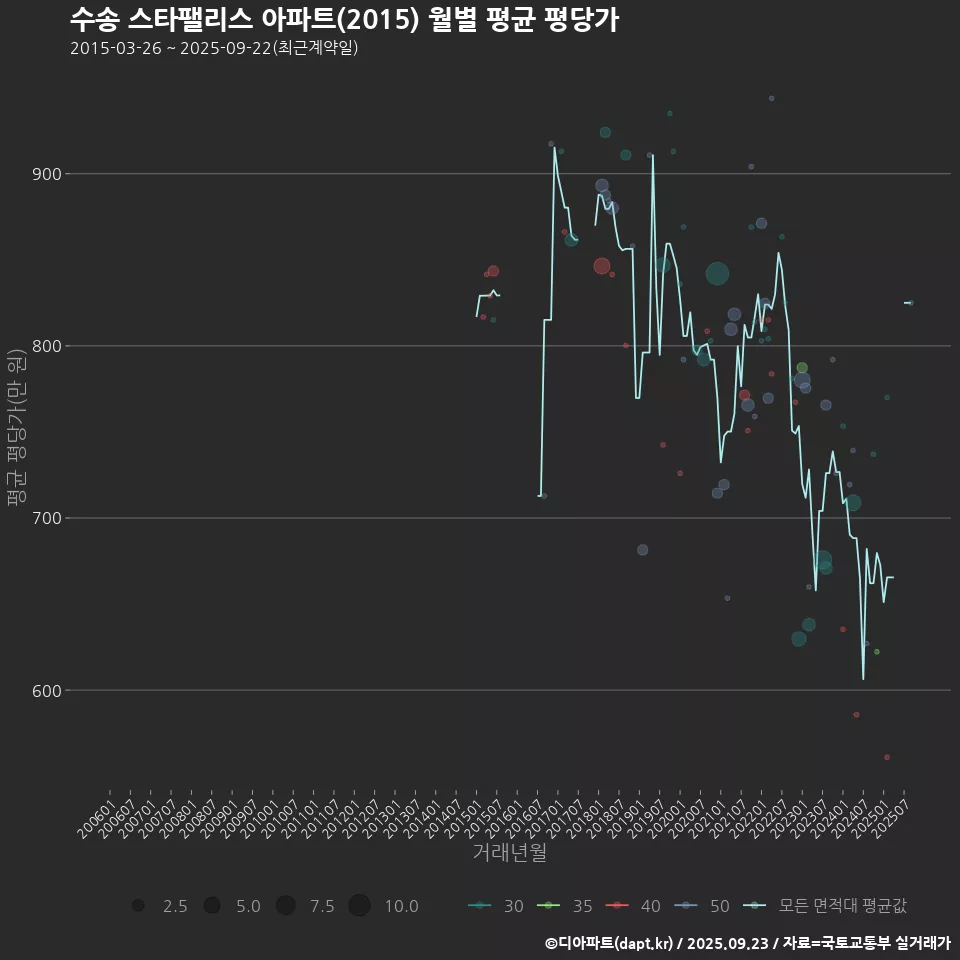 수송 스타팰리스 아파트(2015) 월별 평균 평당가