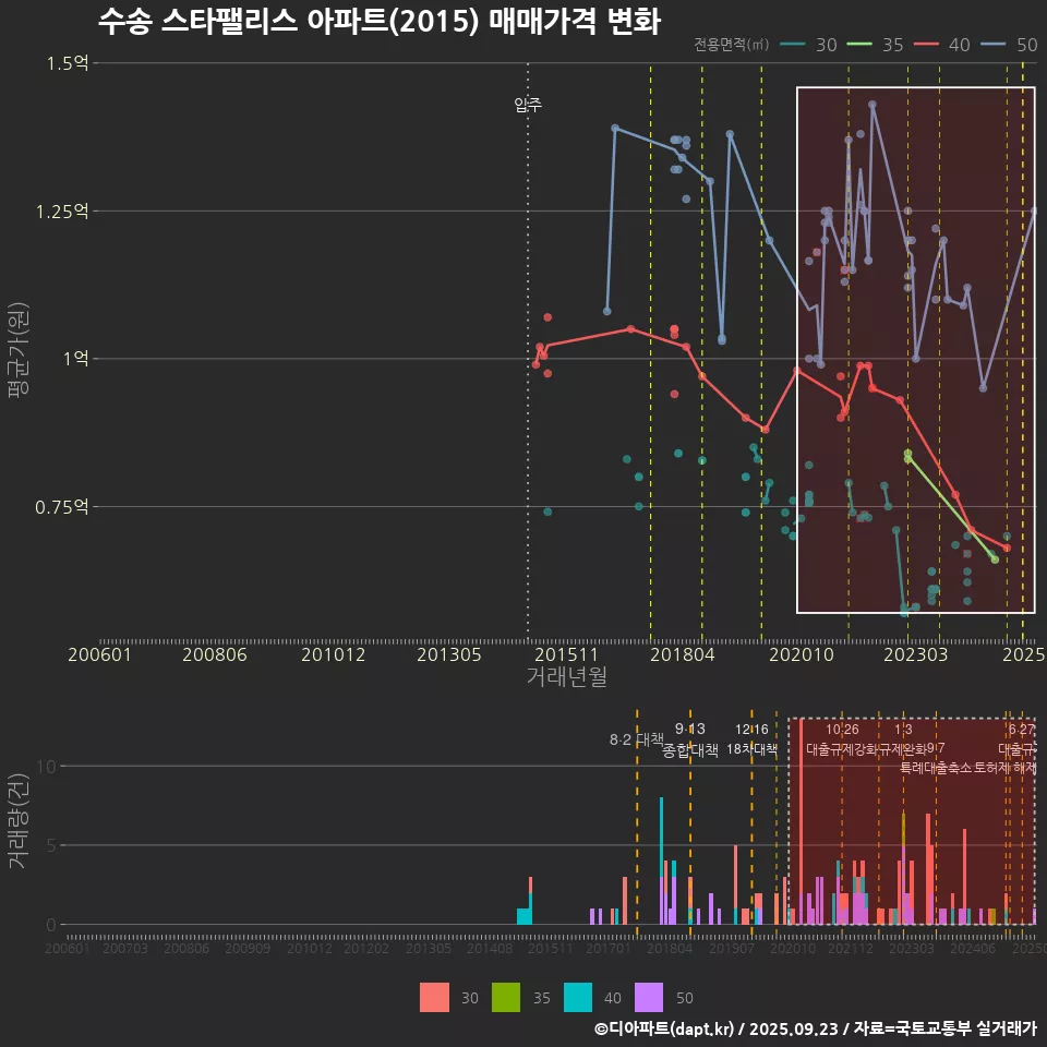 수송 스타팰리스 아파트(2015) 매매가격 변화