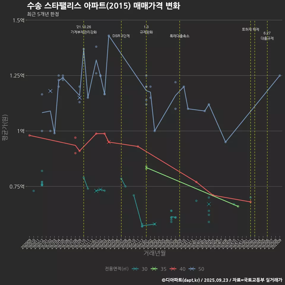 수송 스타팰리스 아파트(2015) 매매가격 변화