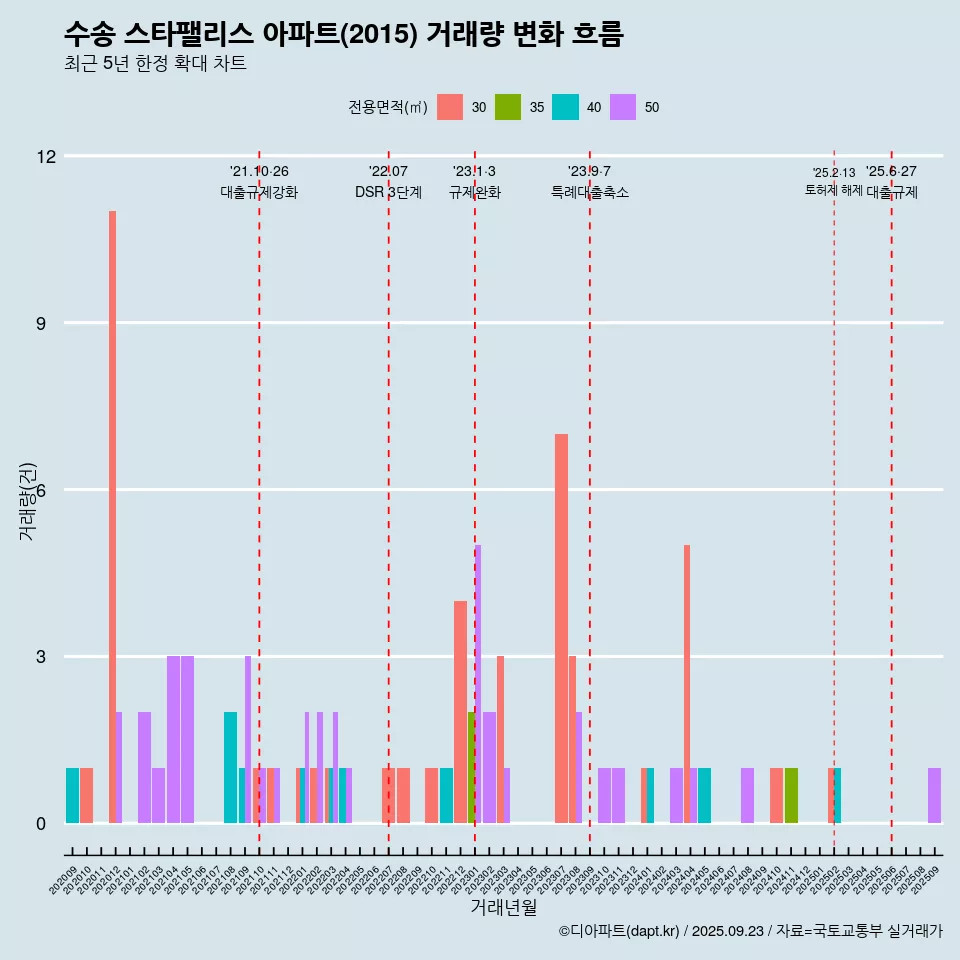 수송 스타팰리스 아파트(2015) 거래량 변화 흐름