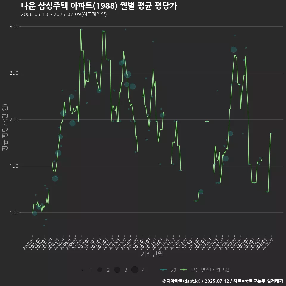 나운 삼성주택 아파트(1988) 월별 평균 평당가