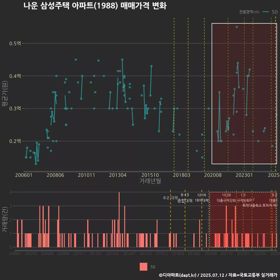 나운 삼성주택 아파트(1988) 매매가격 변화
