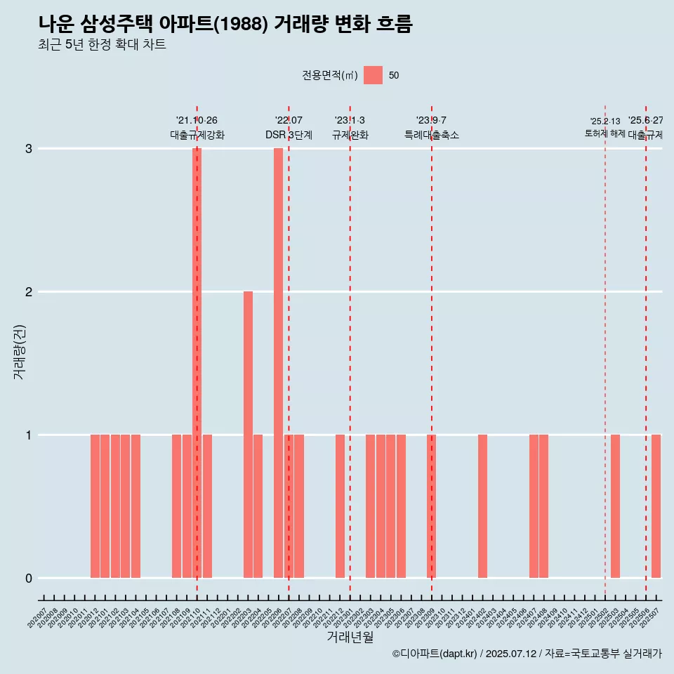 나운 삼성주택 아파트(1988) 거래량 변화 흐름