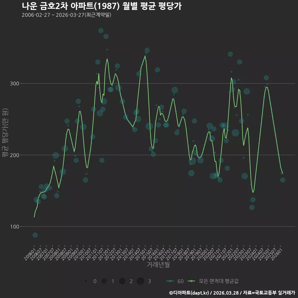 나운 금호2차 아파트(1987) 월별 평균 평당가