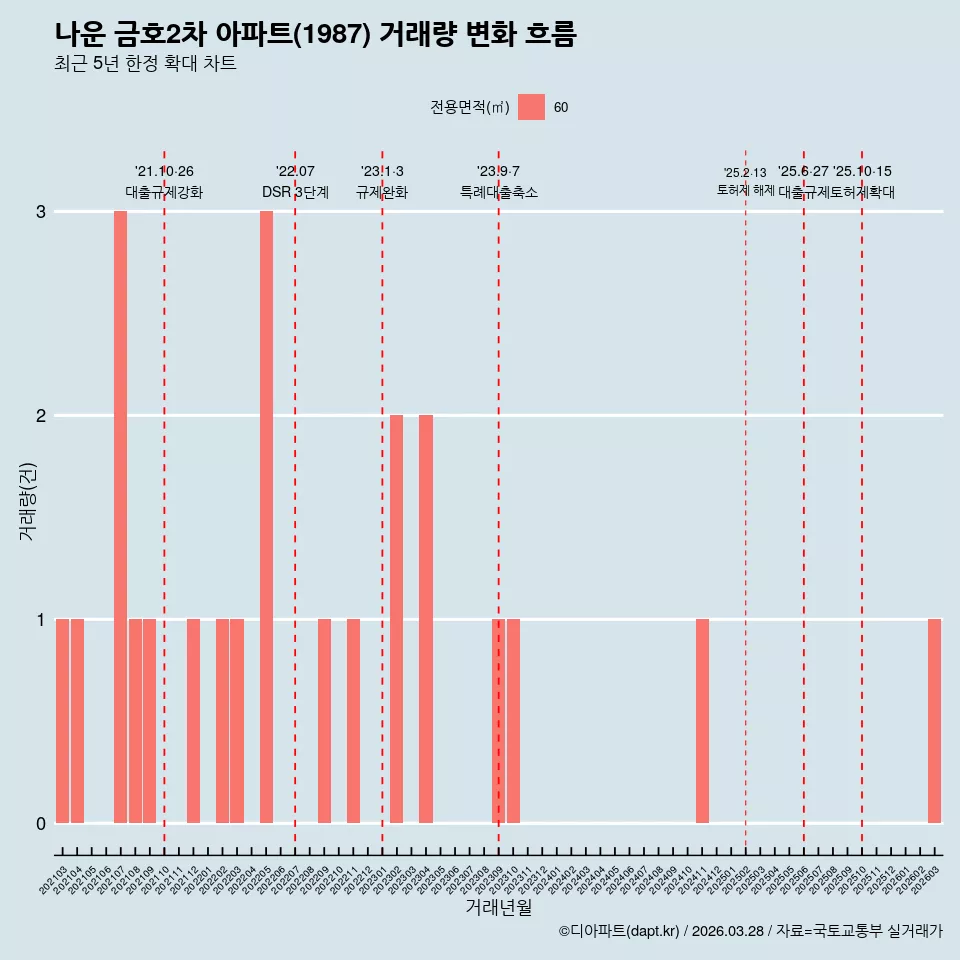 나운 금호2차 아파트(1987) 거래량 변화 흐름