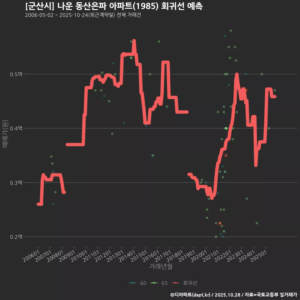 [군산시] 나운 동산은파 아파트(1985) 회귀선 예측