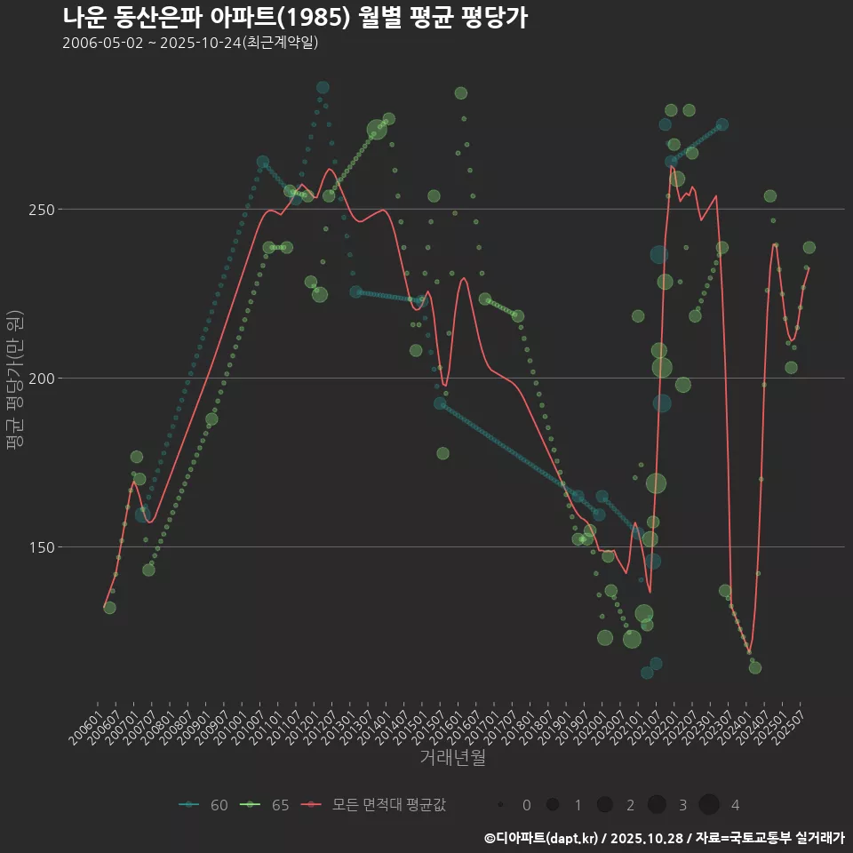 나운 동산은파 아파트(1985) 월별 평균 평당가