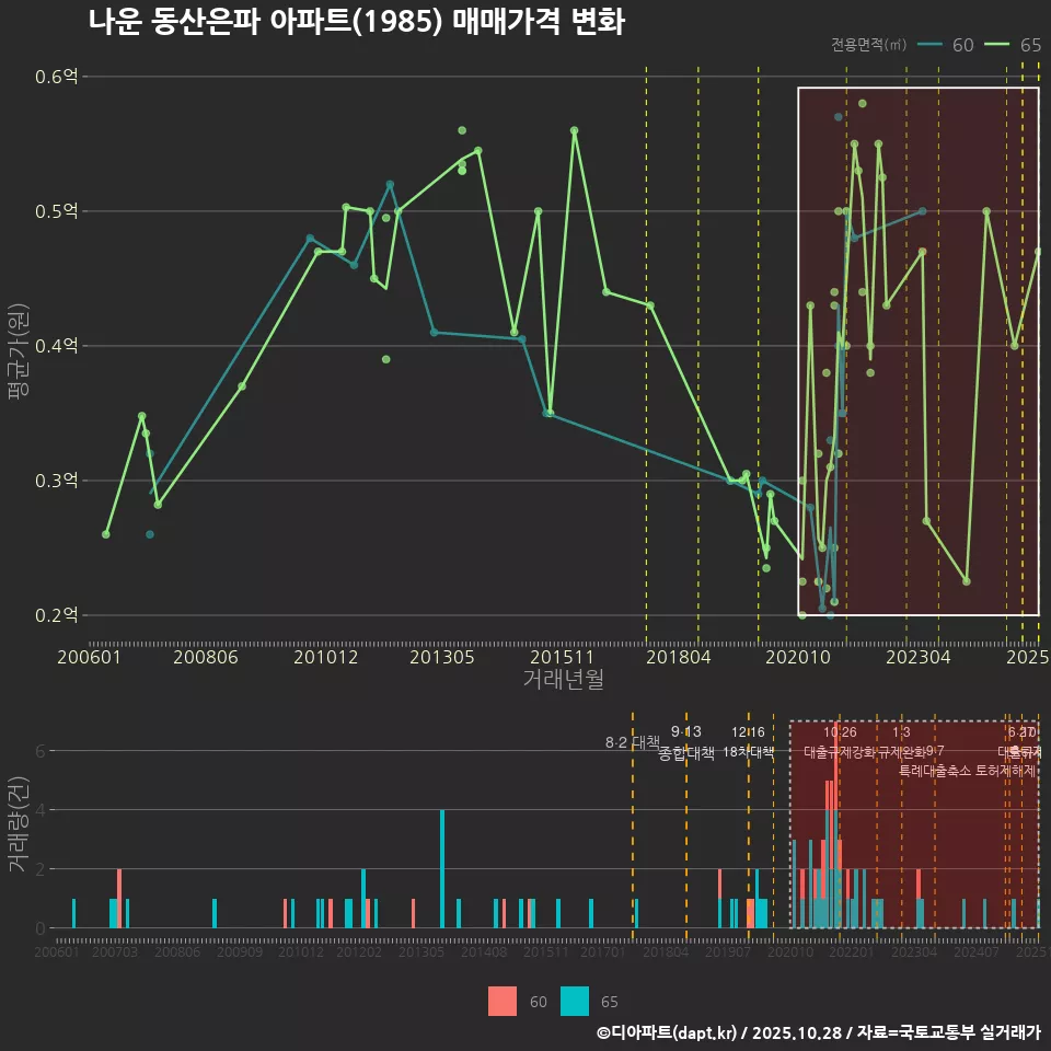 나운 동산은파 아파트(1985) 매매가격 변화