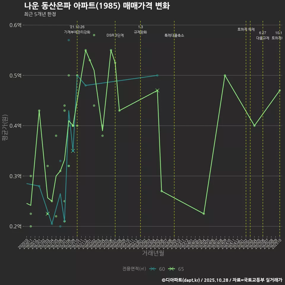 나운 동산은파 아파트(1985) 매매가격 변화
