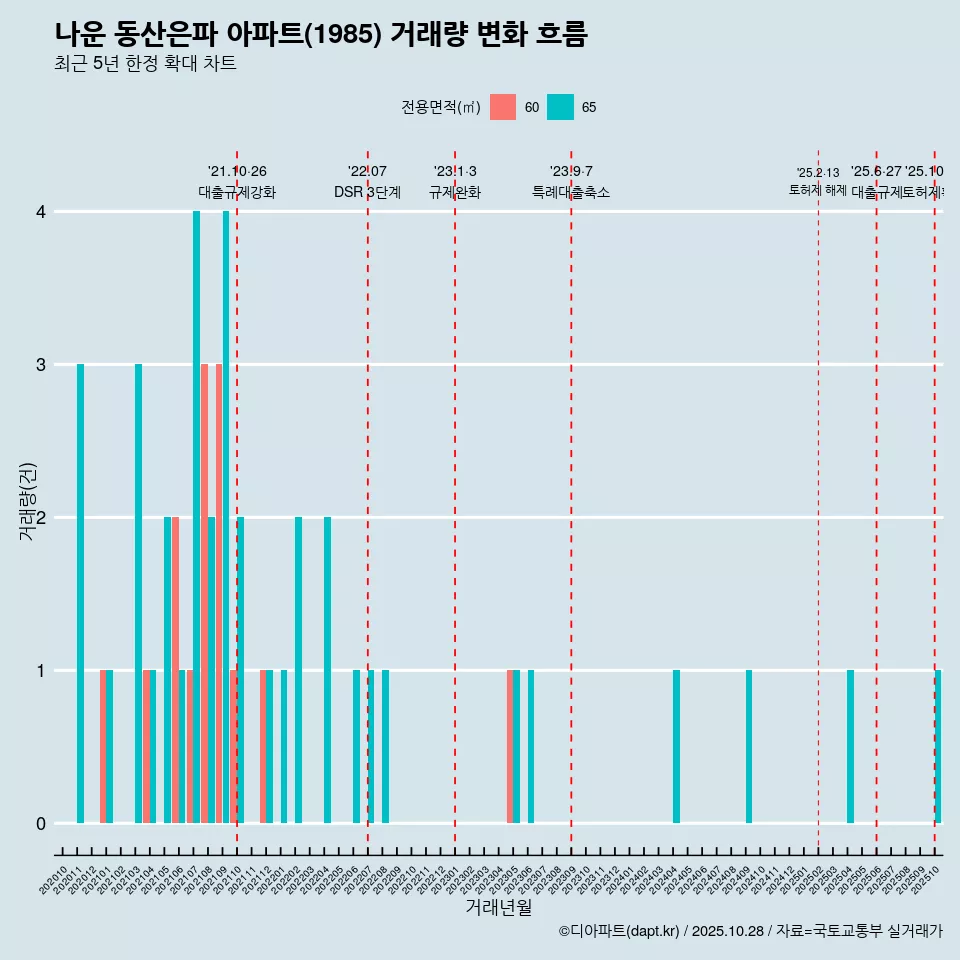 나운 동산은파 아파트(1985) 거래량 변화 흐름