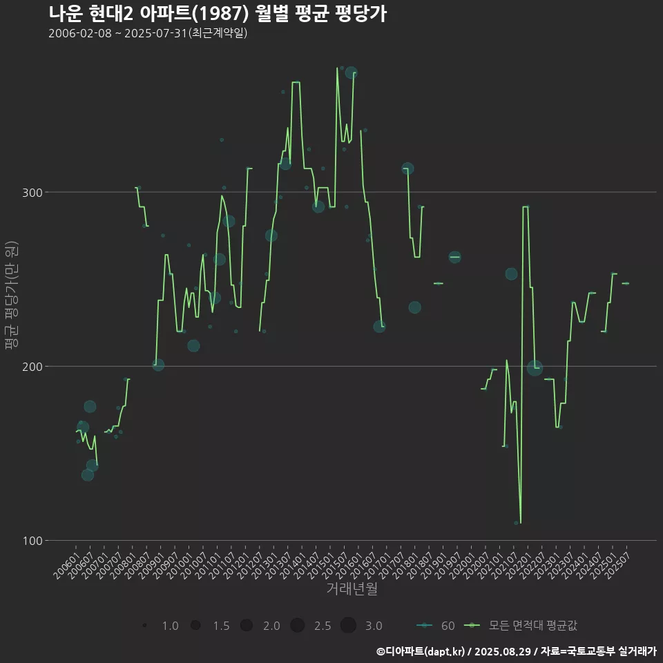 나운 현대2 아파트(1987) 월별 평균 평당가