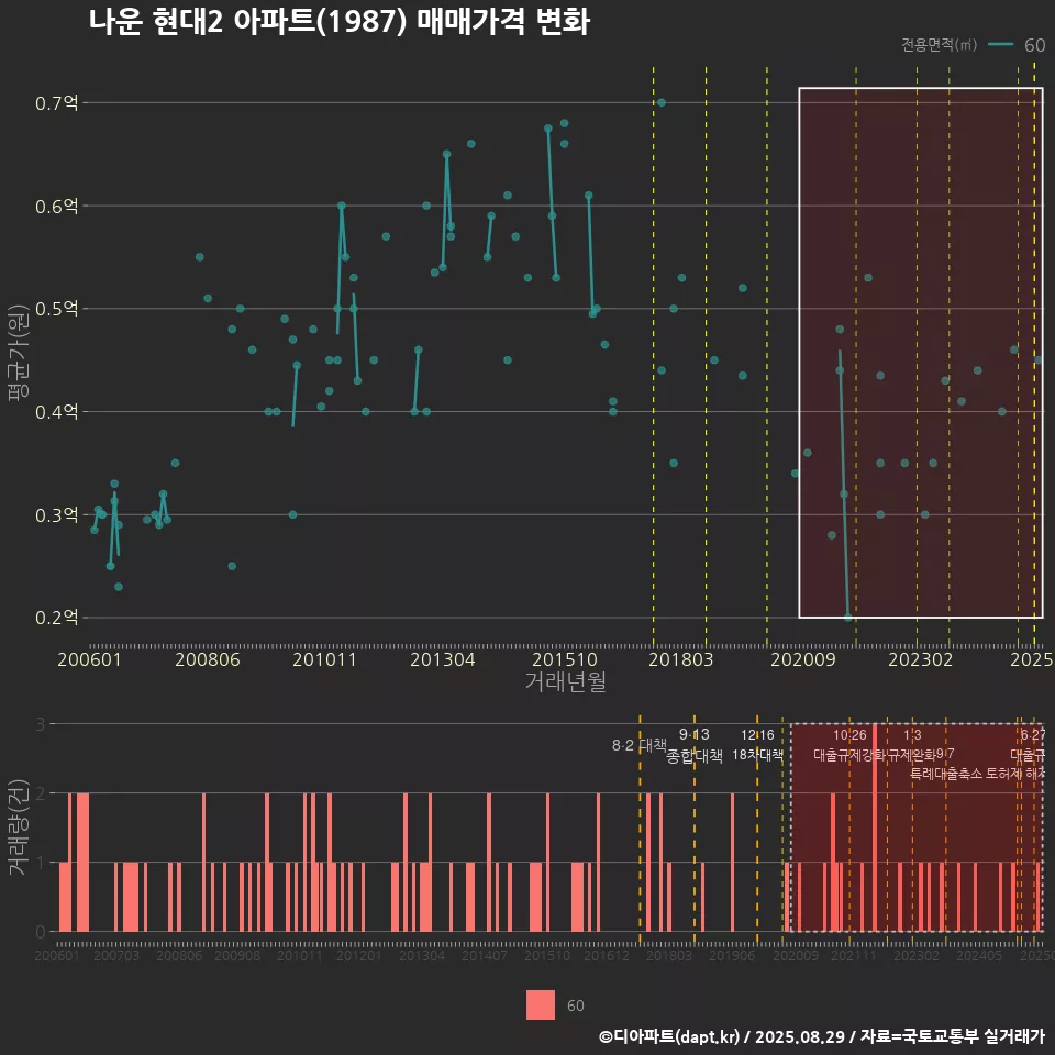 나운 현대2 아파트(1987) 매매가격 변화