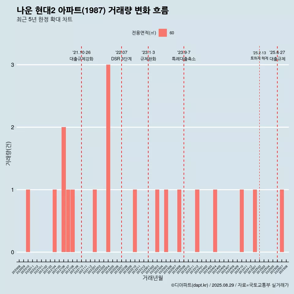 나운 현대2 아파트(1987) 거래량 변화 흐름