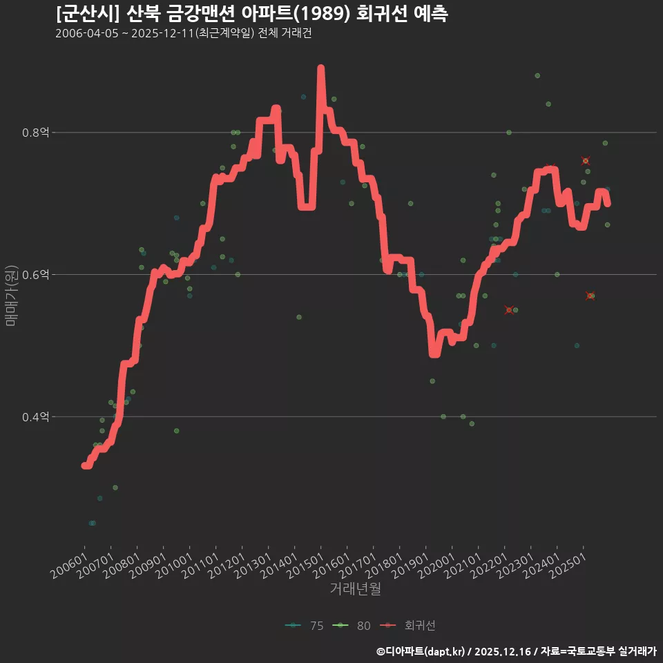 [군산시] 산북 금강맨션 아파트(1989) 회귀선 예측