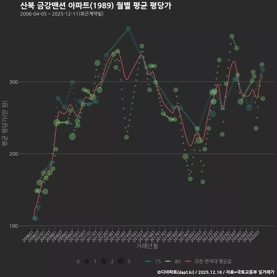 산북 금강맨션 아파트(1989) 월별 평균 평당가