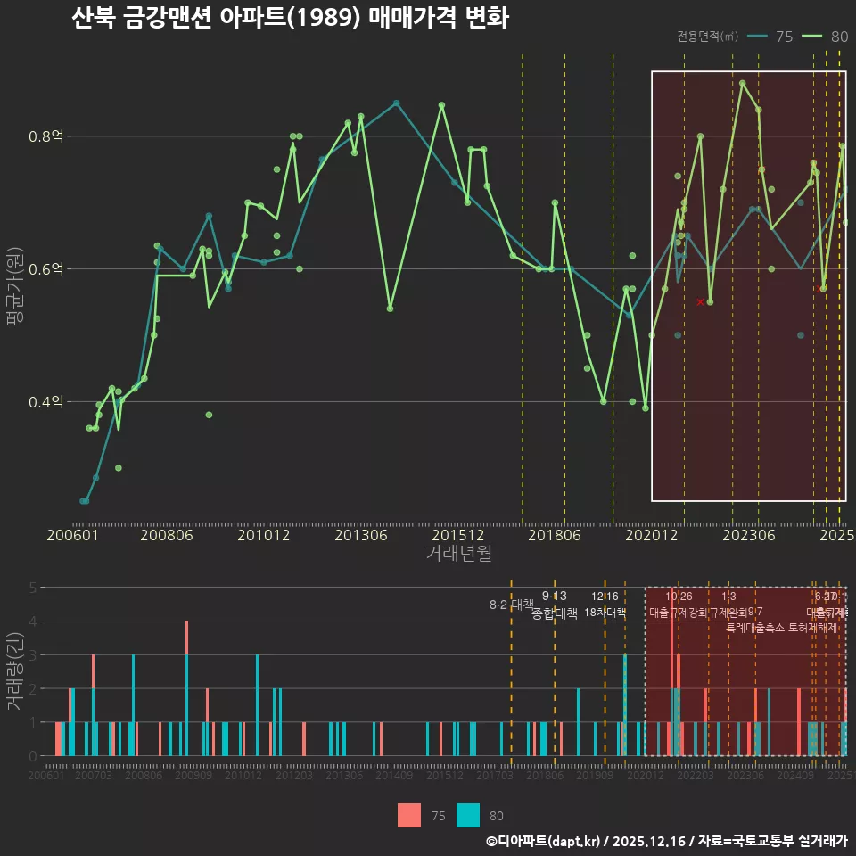 산북 금강맨션 아파트(1989) 매매가격 변화