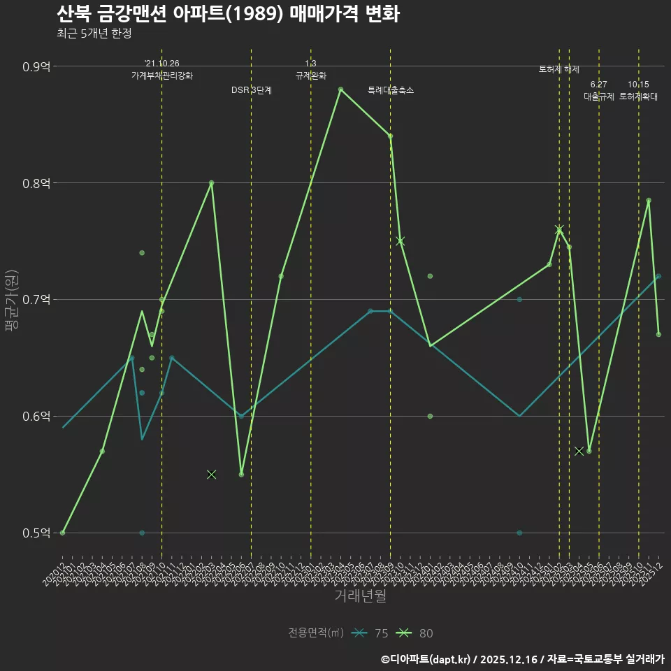 산북 금강맨션 아파트(1989) 매매가격 변화