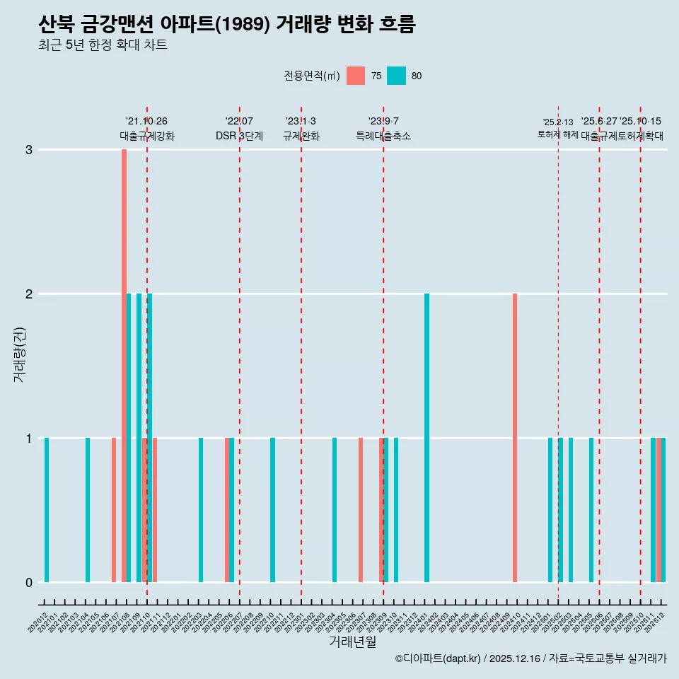 산북 금강맨션 아파트(1989) 거래량 변화 흐름