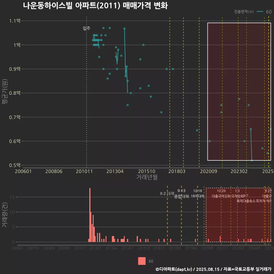 나운동하이스빌 아파트(2011) 매매가격 변화