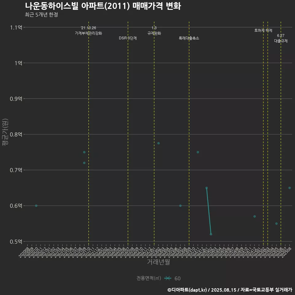 나운동하이스빌 아파트(2011) 매매가격 변화