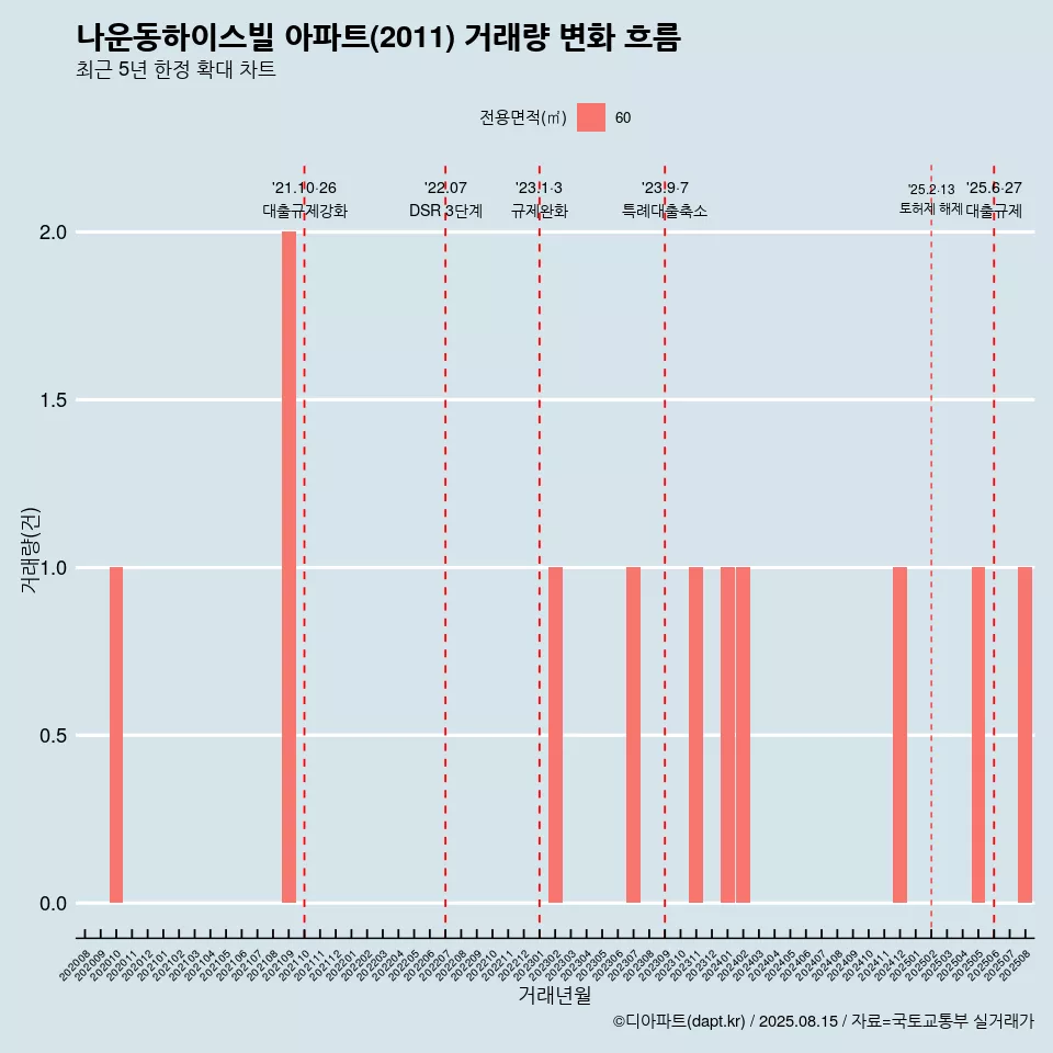 나운동하이스빌 아파트(2011) 거래량 변화 흐름