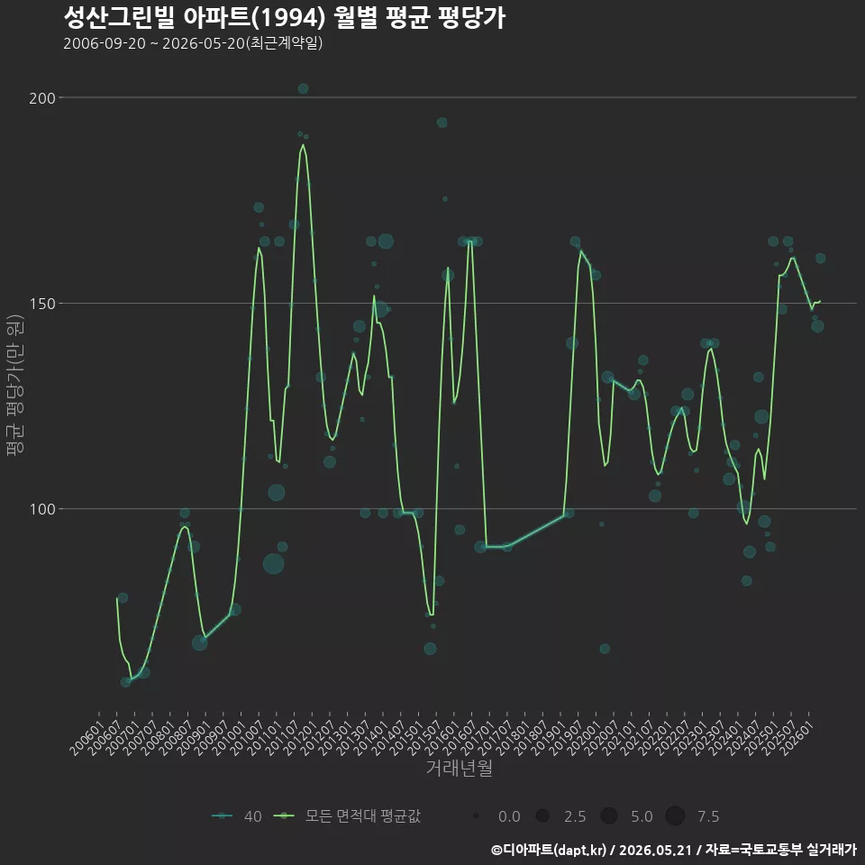 성산그린빌 아파트(1994) 월별 평균 평당가