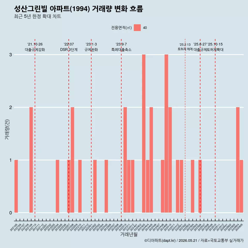 성산그린빌 아파트(1994) 거래량 변화 흐름