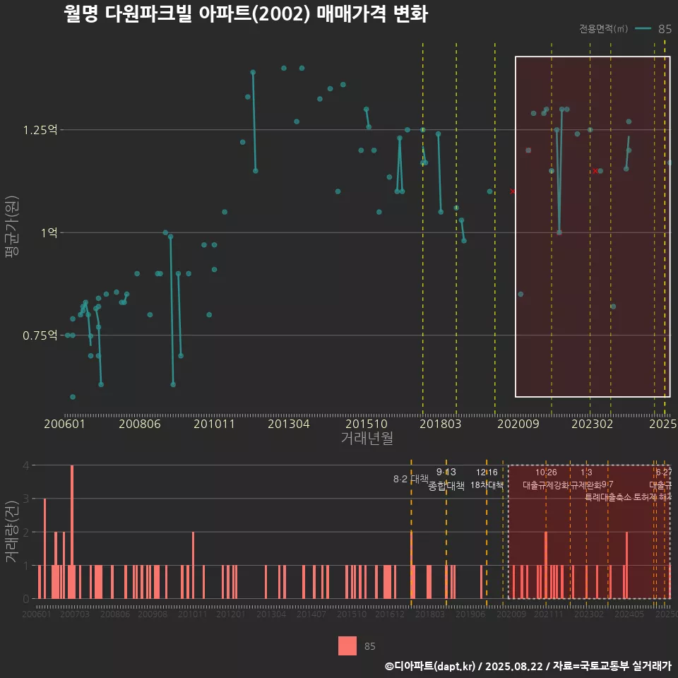 월명 다원파크빌 아파트(2002) 매매가격 변화