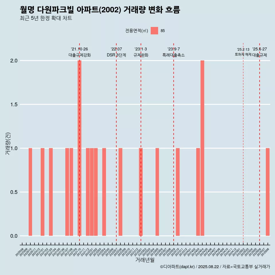 월명 다원파크빌 아파트(2002) 거래량 변화 흐름