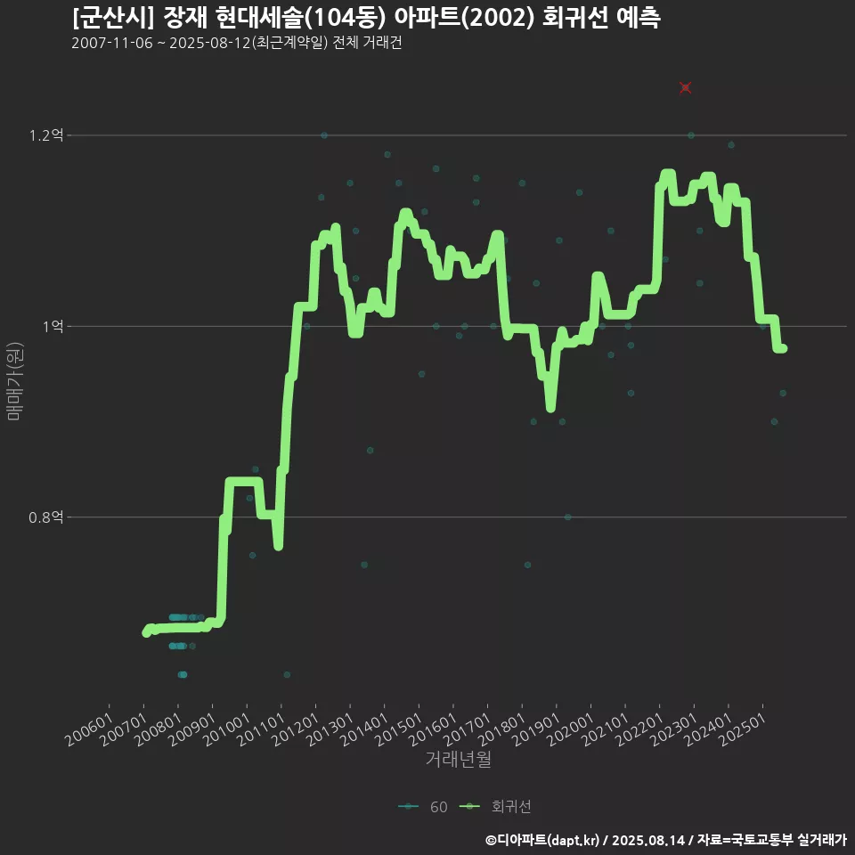 [군산시] 장재 현대세솔(104동) 아파트(2002) 회귀선 예측
