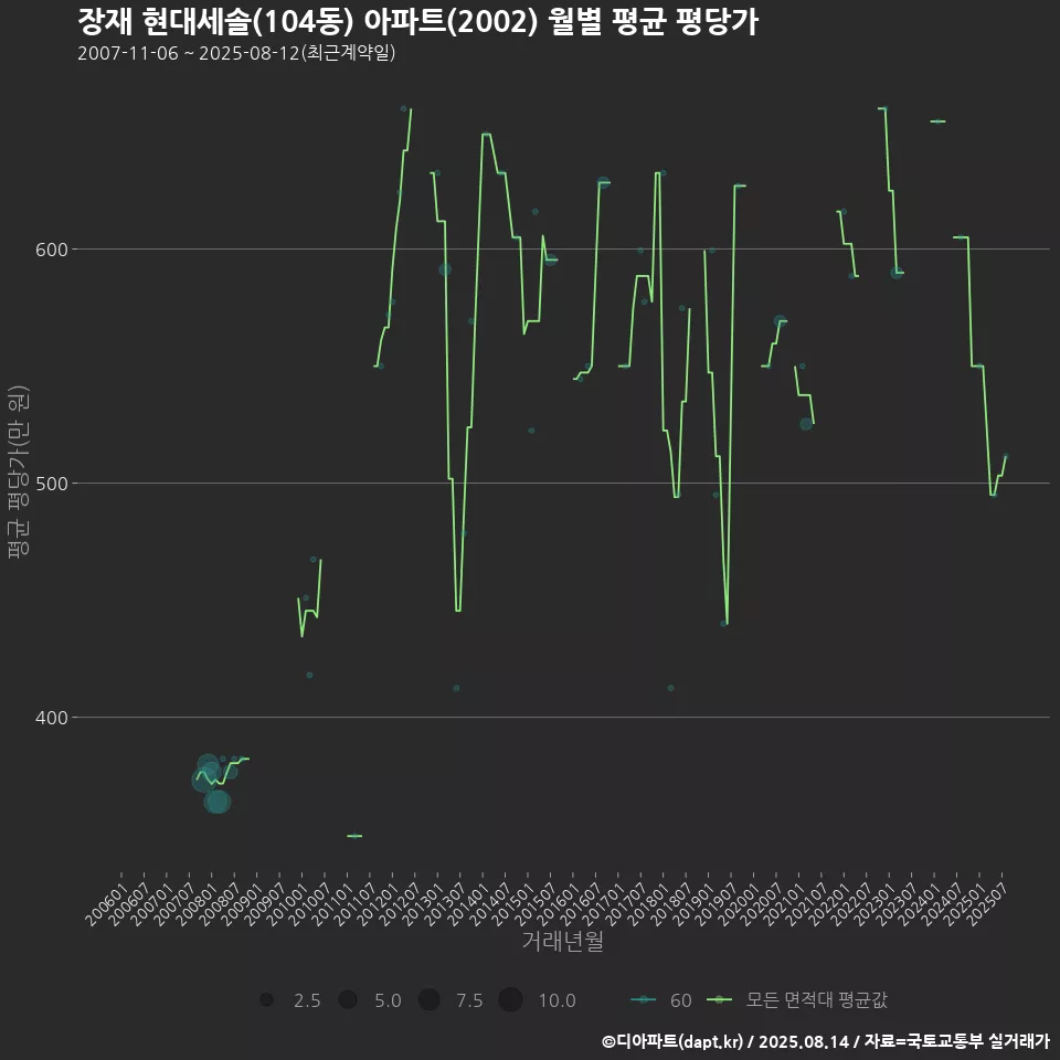 장재 현대세솔(104동) 아파트(2002) 월별 평균 평당가