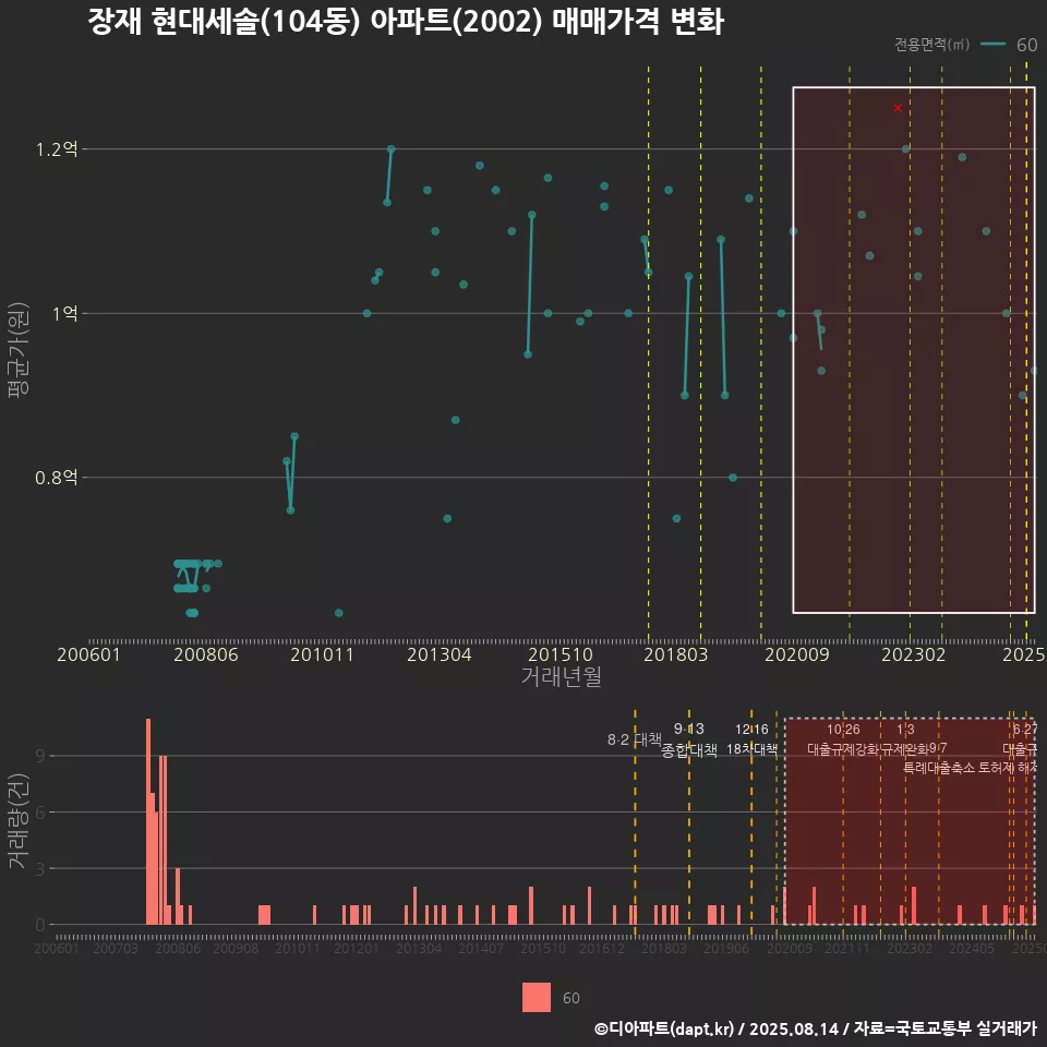 장재 현대세솔(104동) 아파트(2002) 매매가격 변화