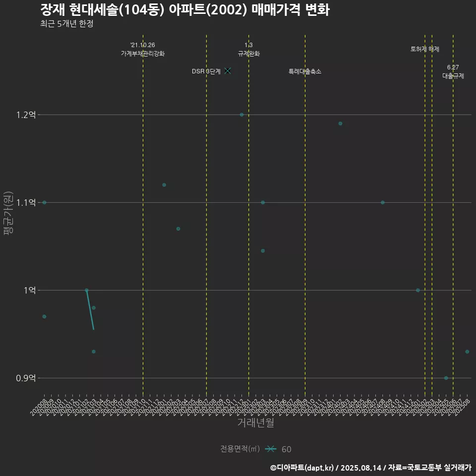 장재 현대세솔(104동) 아파트(2002) 매매가격 변화